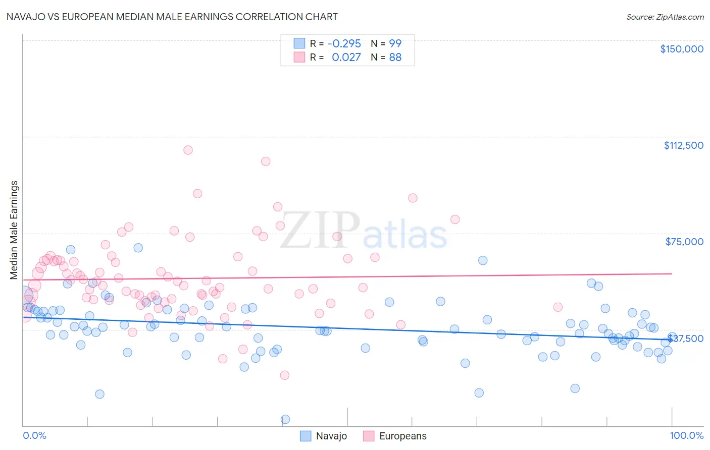 Navajo vs European Median Male Earnings