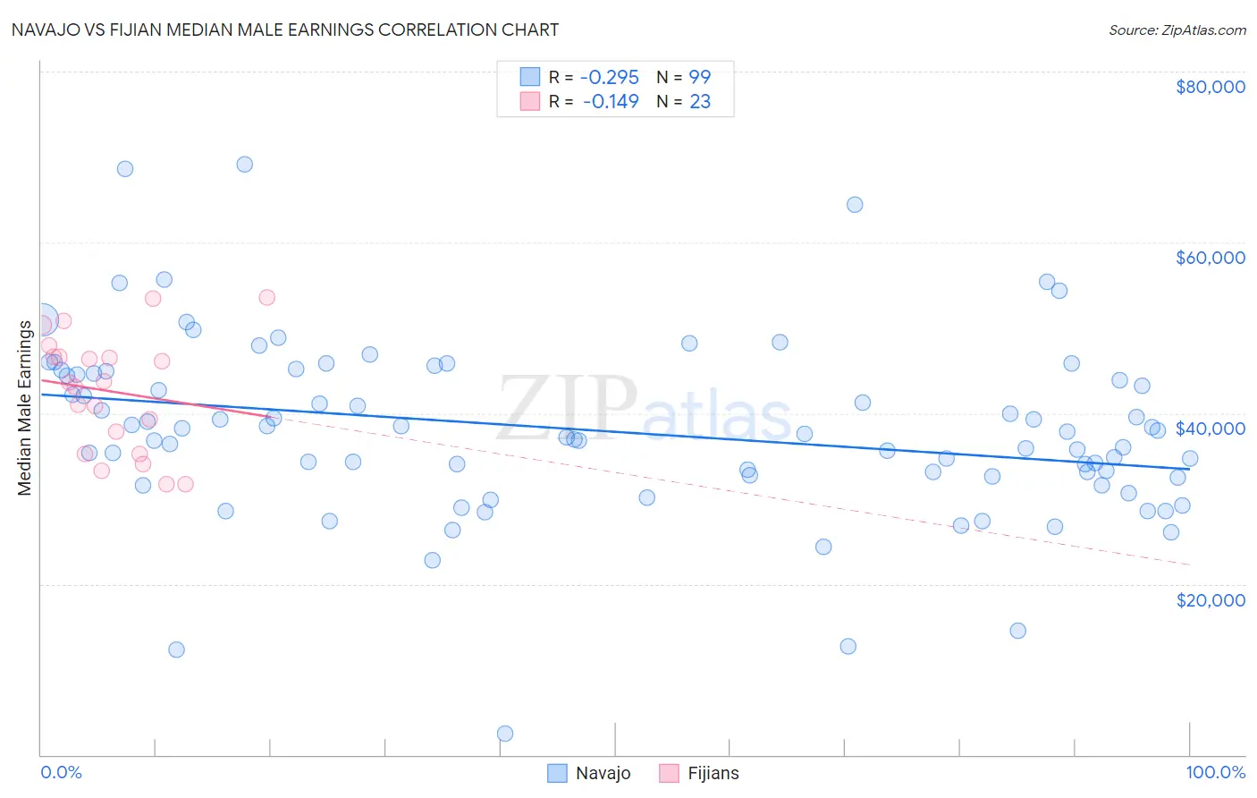 Navajo vs Fijian Median Male Earnings