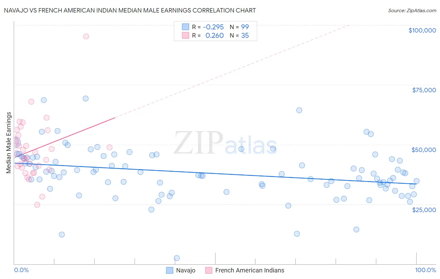 Navajo vs French American Indian Median Male Earnings