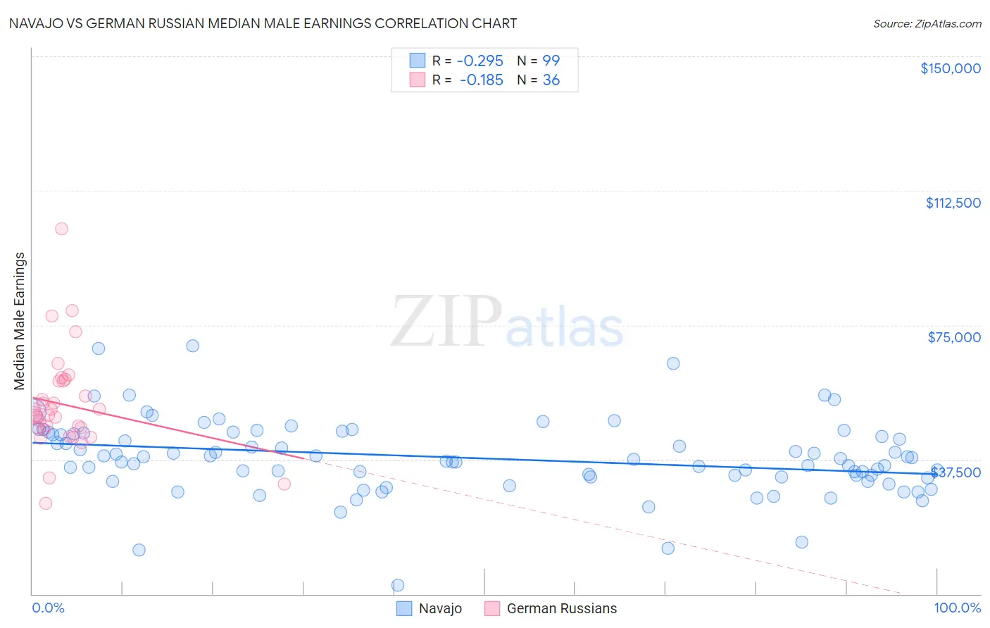 Navajo vs German Russian Median Male Earnings