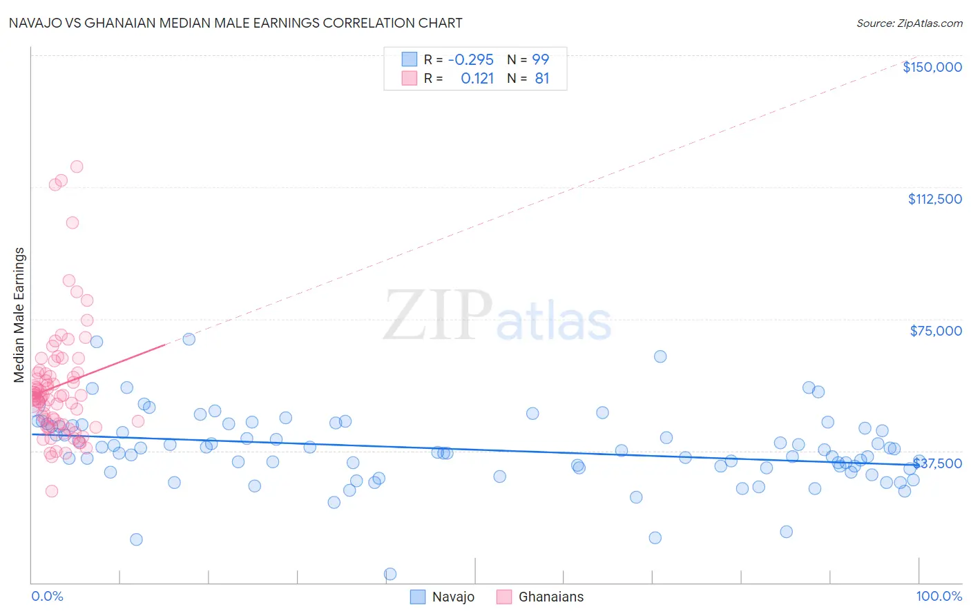 Navajo vs Ghanaian Median Male Earnings