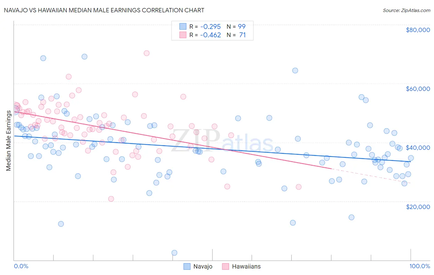 Navajo vs Hawaiian Median Male Earnings