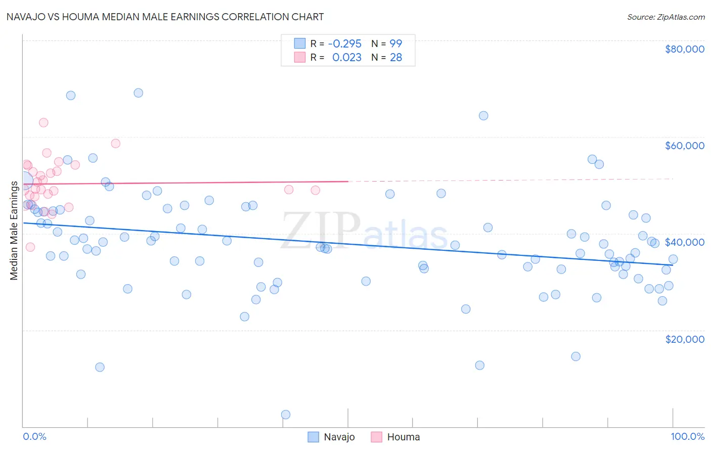 Navajo vs Houma Median Male Earnings