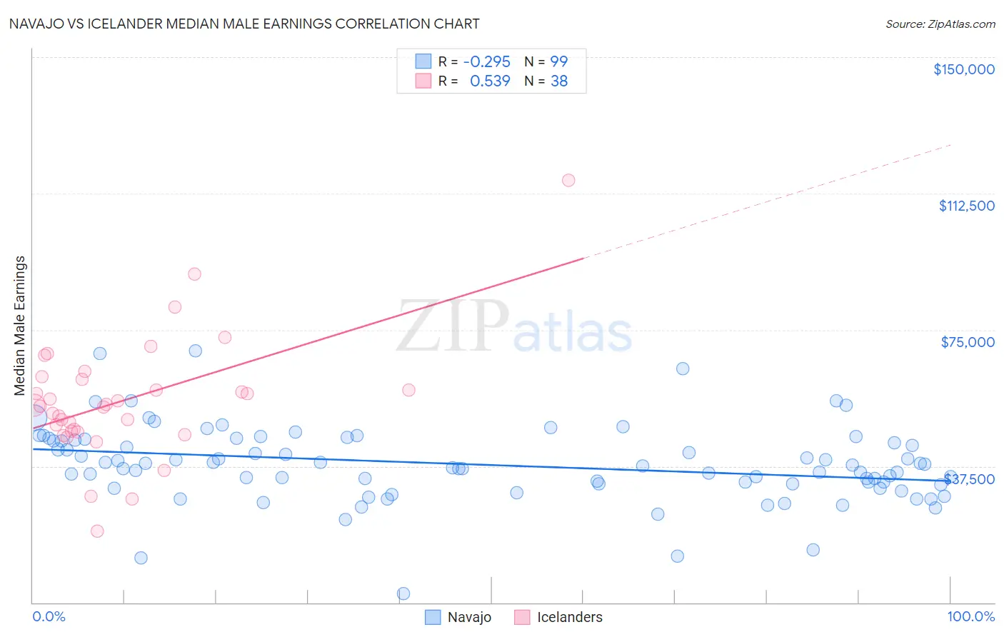 Navajo vs Icelander Median Male Earnings