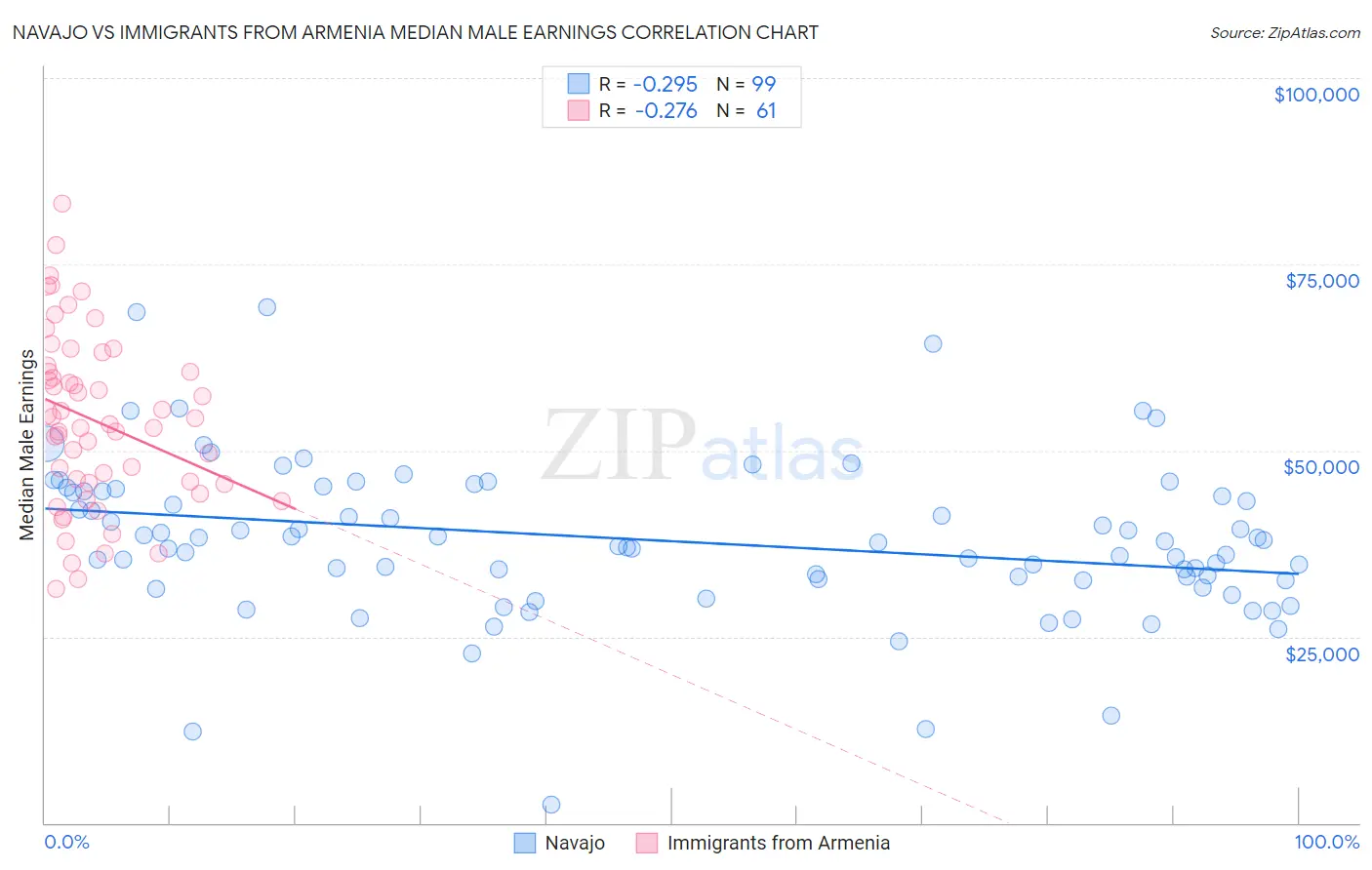 Navajo vs Immigrants from Armenia Median Male Earnings