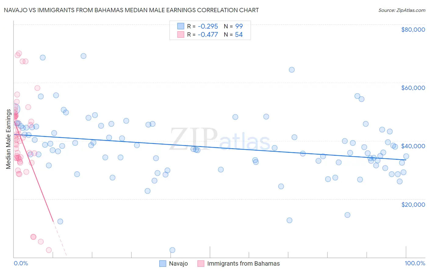 Navajo vs Immigrants from Bahamas Median Male Earnings