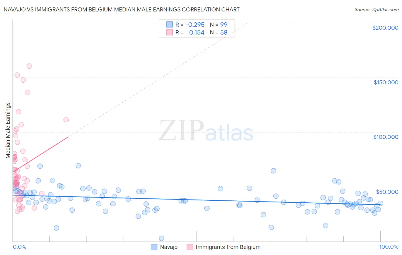 Navajo vs Immigrants from Belgium Median Male Earnings