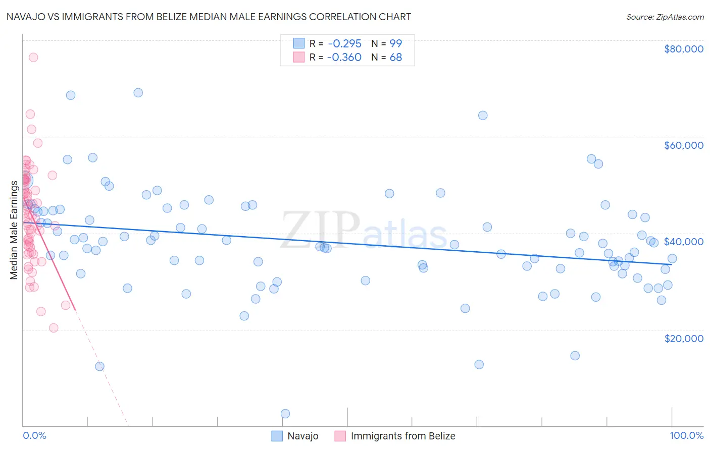 Navajo vs Immigrants from Belize Median Male Earnings