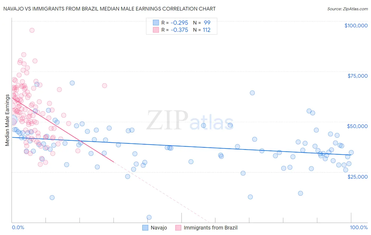 Navajo vs Immigrants from Brazil Median Male Earnings