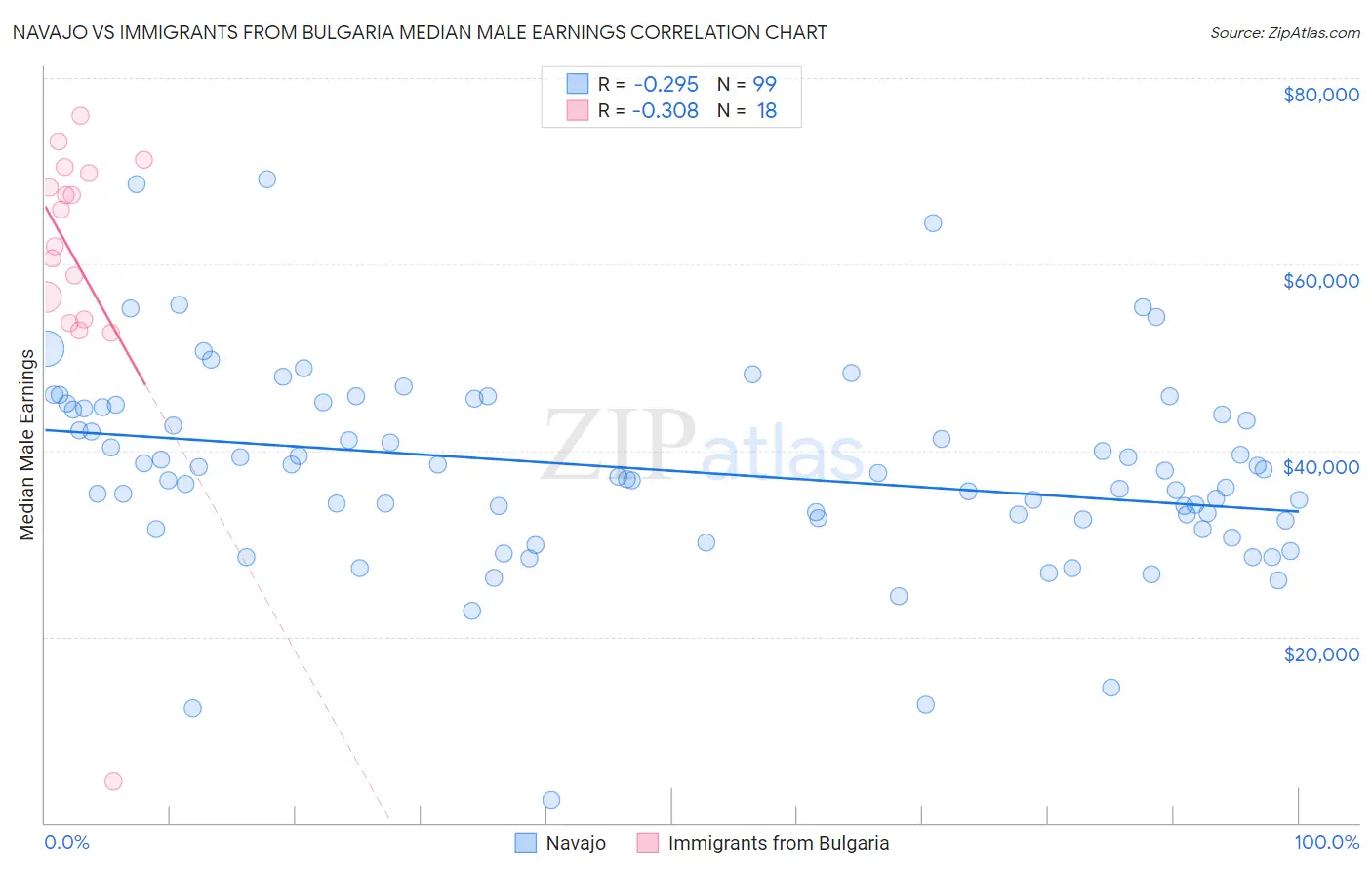 Navajo vs Immigrants from Bulgaria Median Male Earnings