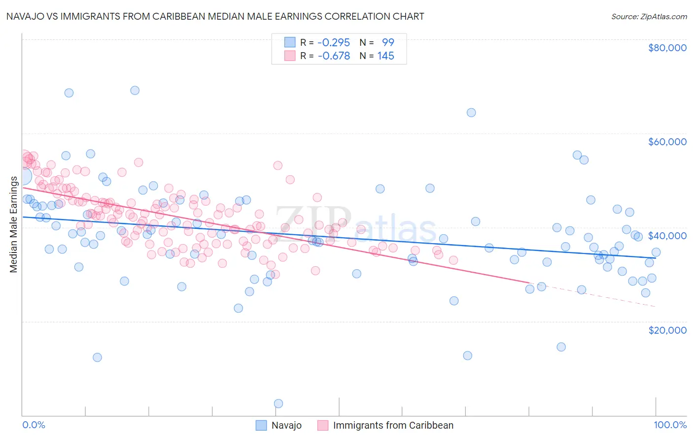 Navajo vs Immigrants from Caribbean Median Male Earnings