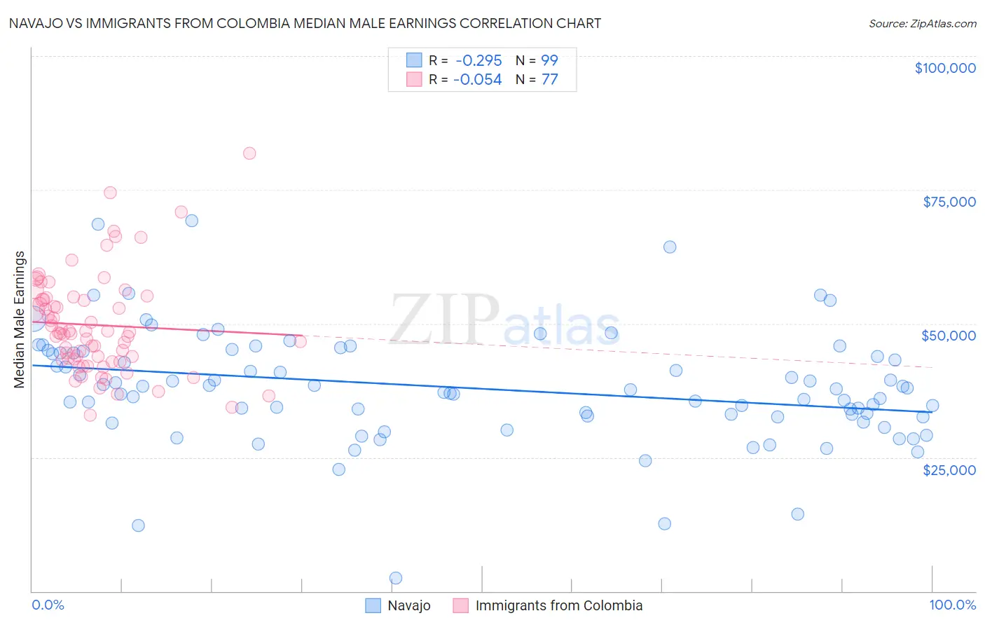 Navajo vs Immigrants from Colombia Median Male Earnings