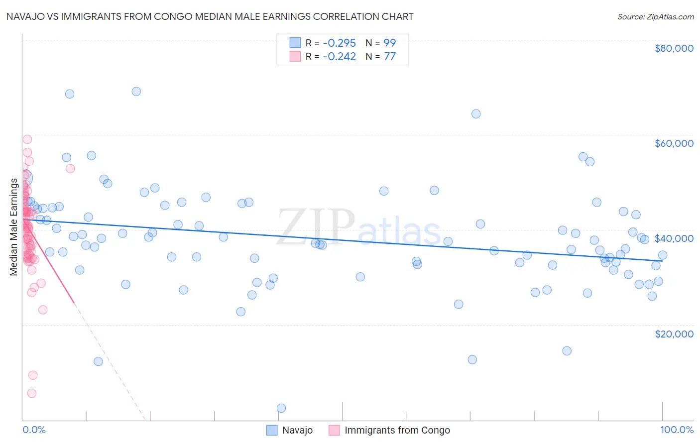 Navajo vs Immigrants from Congo Median Male Earnings