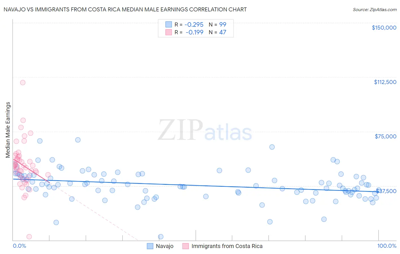 Navajo vs Immigrants from Costa Rica Median Male Earnings