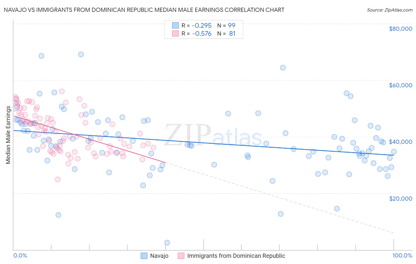 Navajo vs Immigrants from Dominican Republic Median Male Earnings