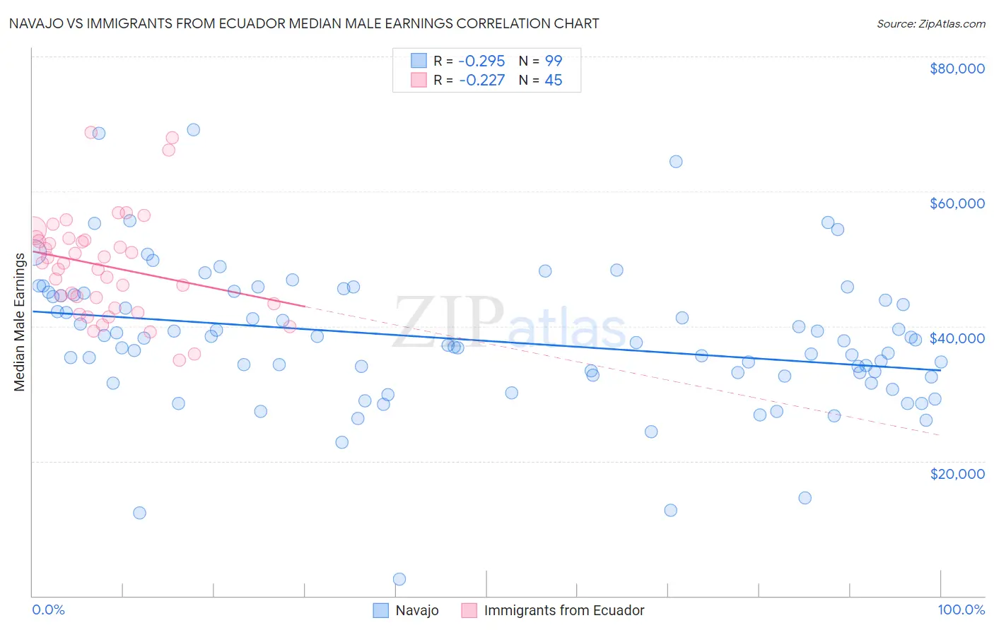 Navajo vs Immigrants from Ecuador Median Male Earnings