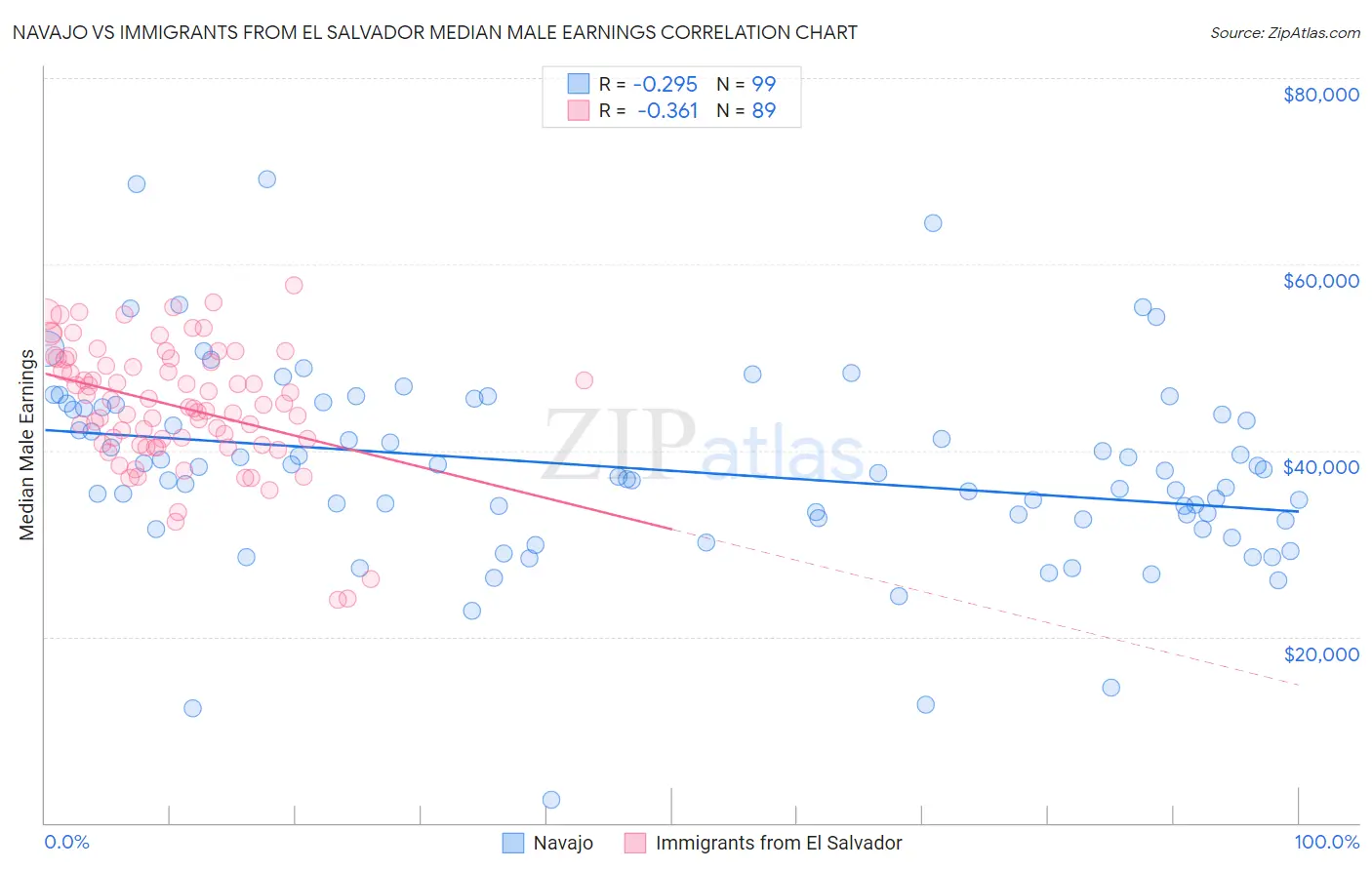 Navajo vs Immigrants from El Salvador Median Male Earnings