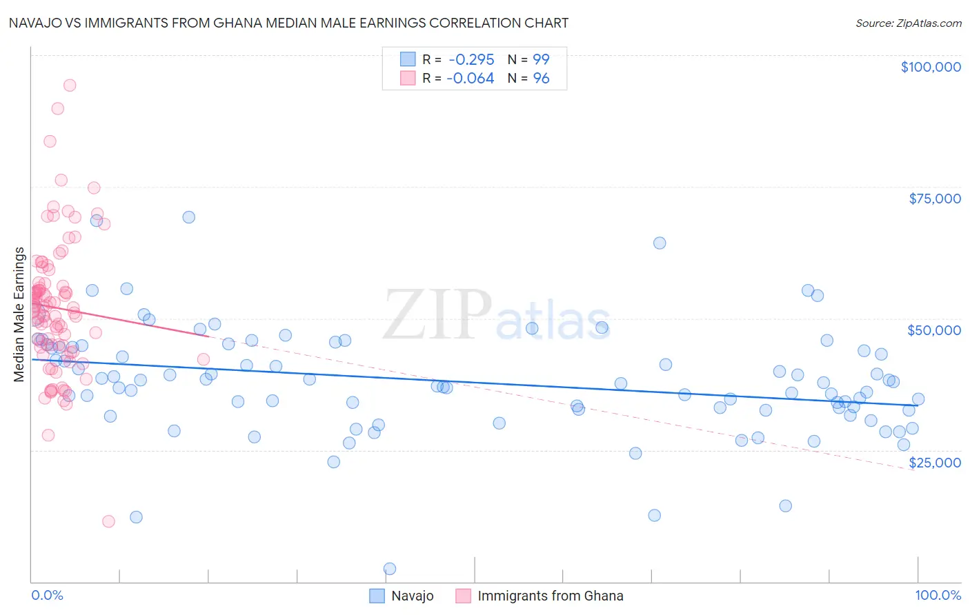 Navajo vs Immigrants from Ghana Median Male Earnings