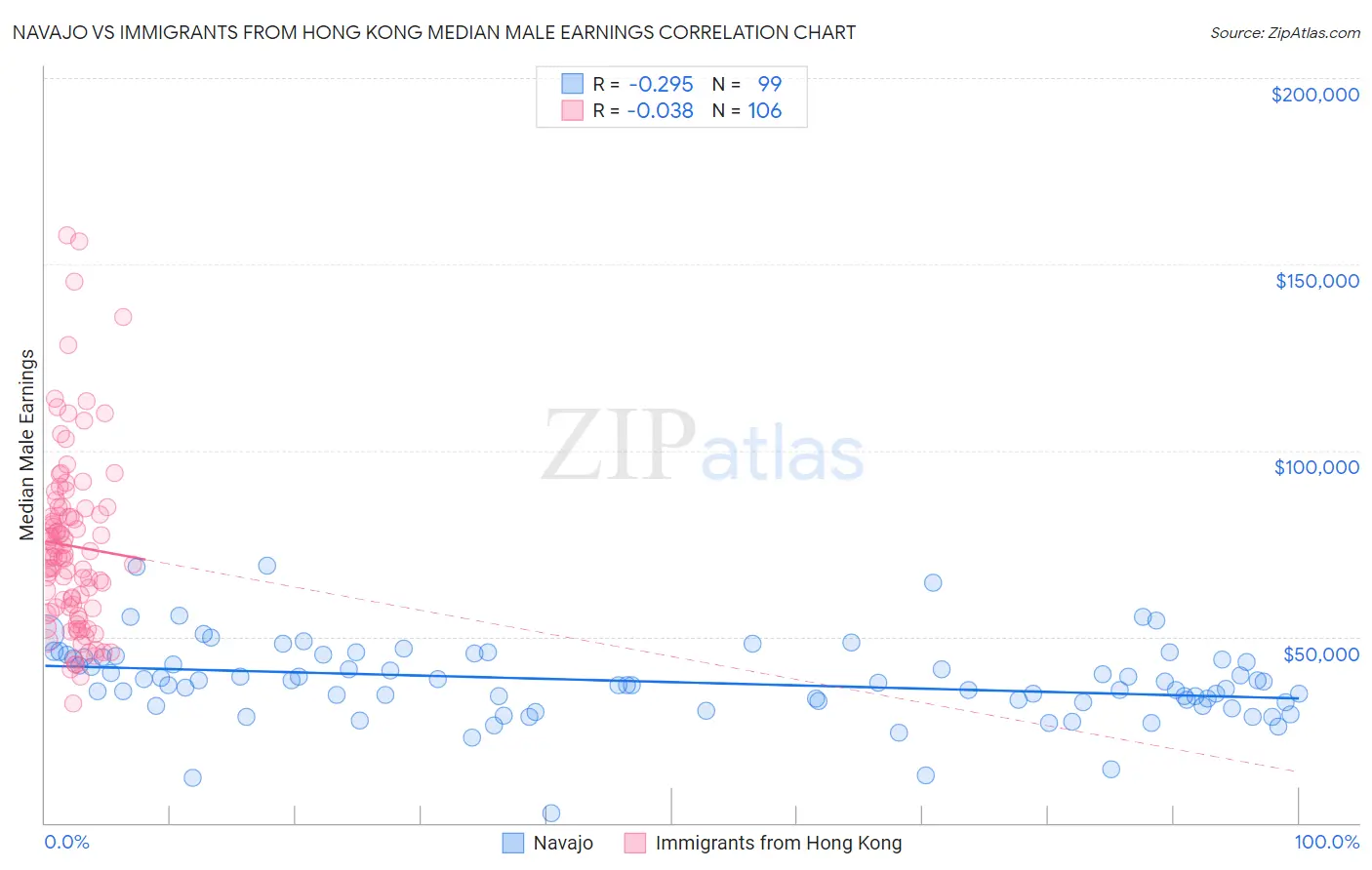 Navajo vs Immigrants from Hong Kong Median Male Earnings