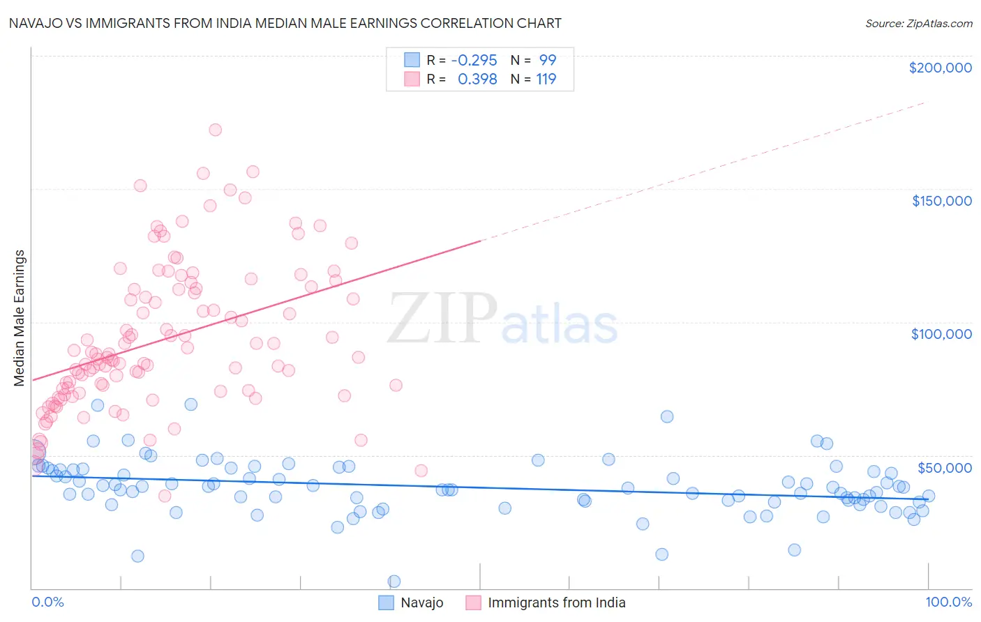 Navajo vs Immigrants from India Median Male Earnings