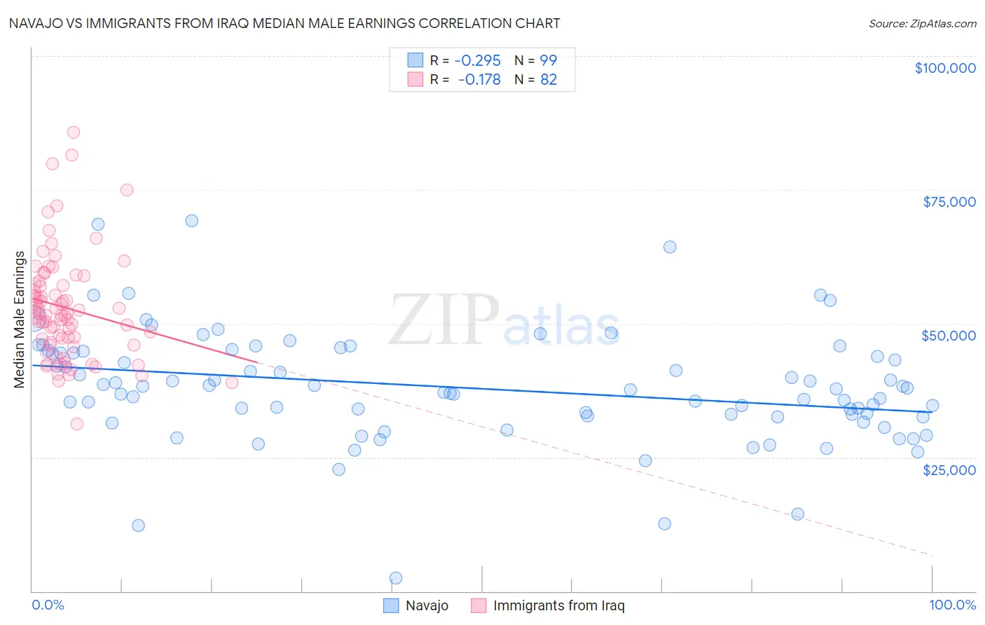 Navajo vs Immigrants from Iraq Median Male Earnings