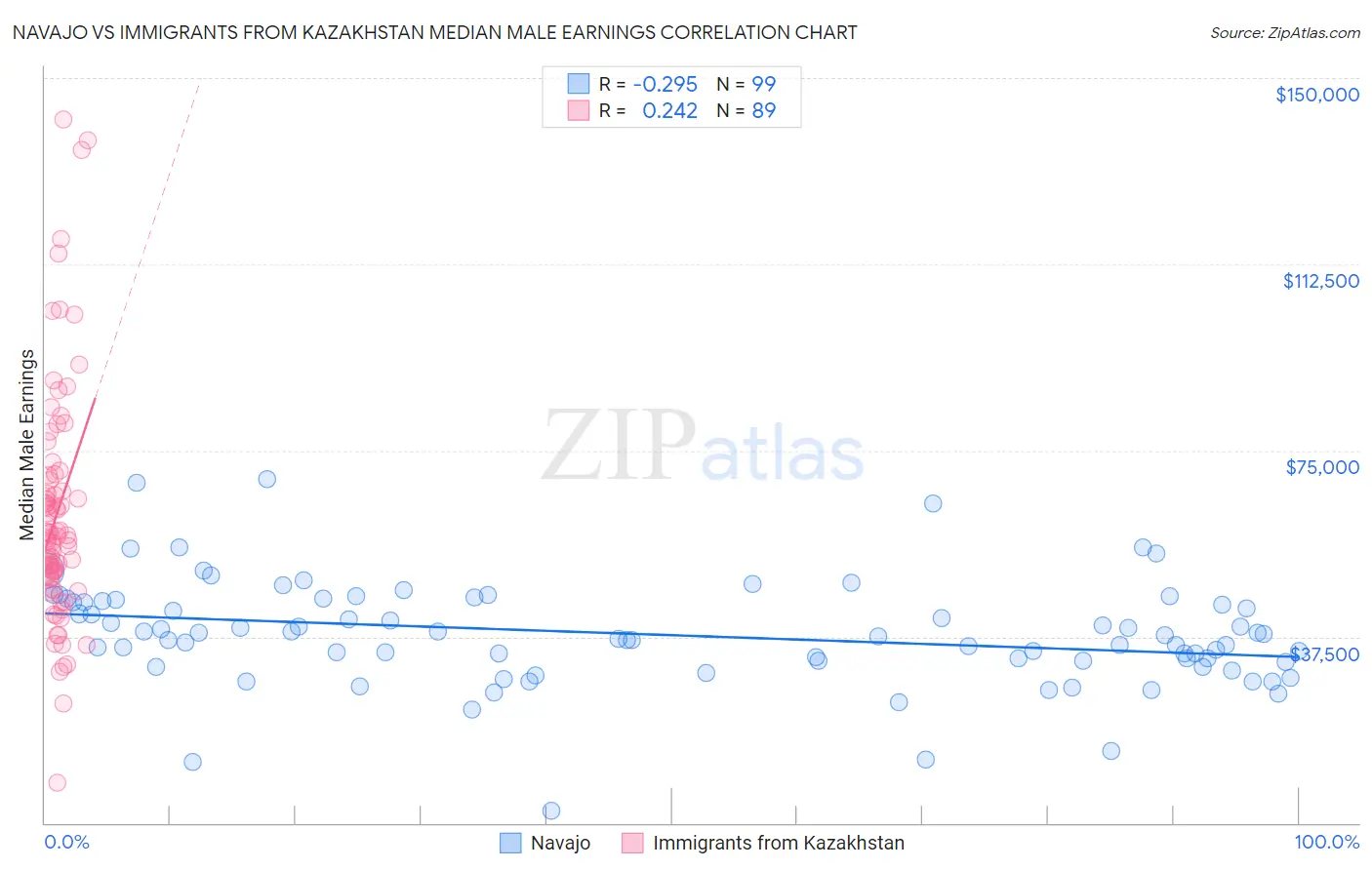 Navajo vs Immigrants from Kazakhstan Median Male Earnings