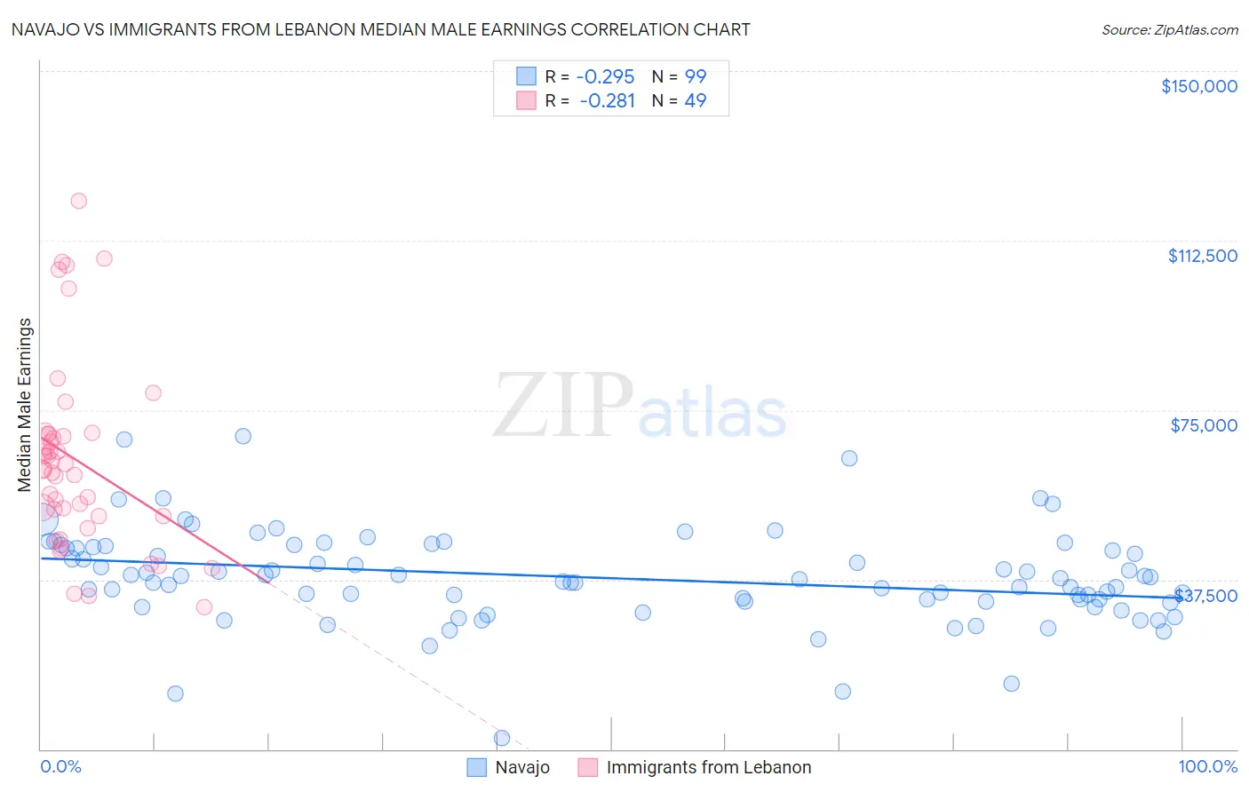 Navajo vs Immigrants from Lebanon Median Male Earnings