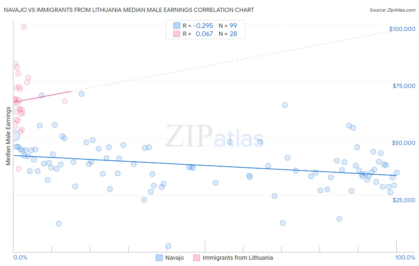 Navajo vs Immigrants from Lithuania Median Male Earnings