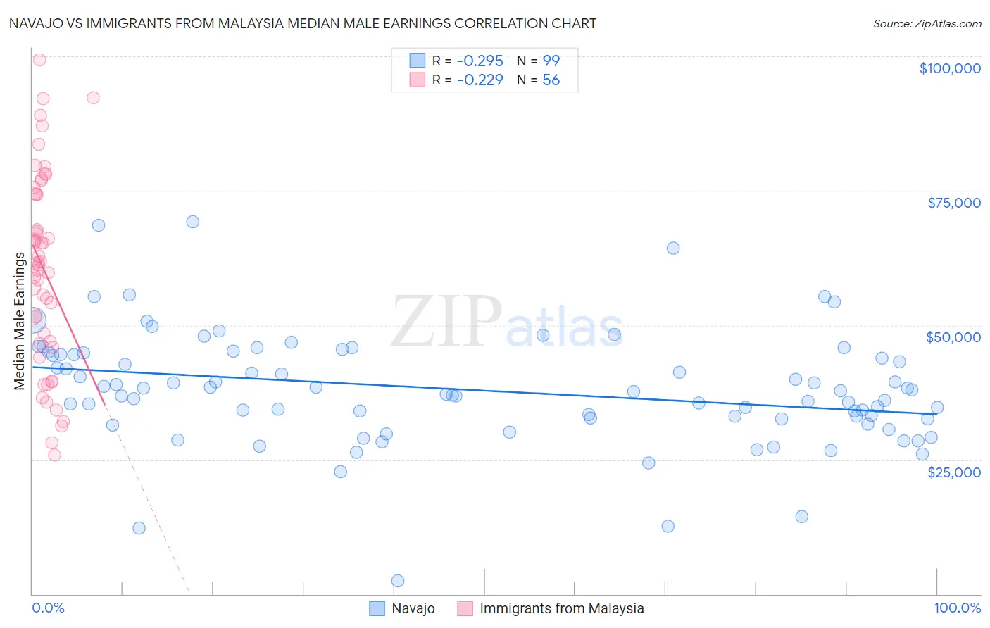 Navajo vs Immigrants from Malaysia Median Male Earnings