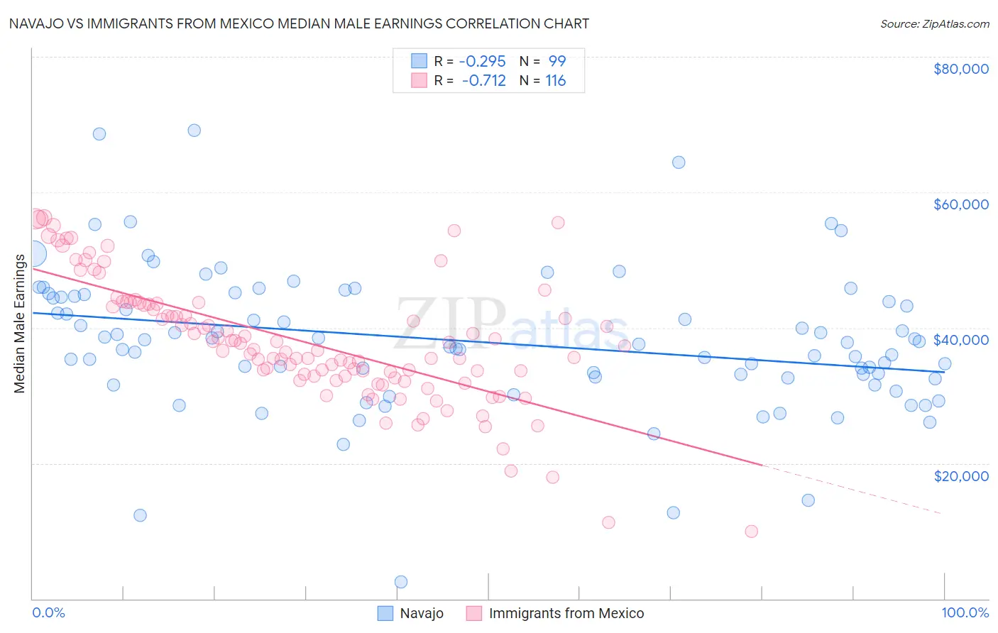 Navajo vs Immigrants from Mexico Median Male Earnings