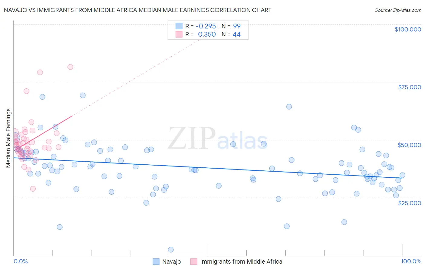 Navajo vs Immigrants from Middle Africa Median Male Earnings