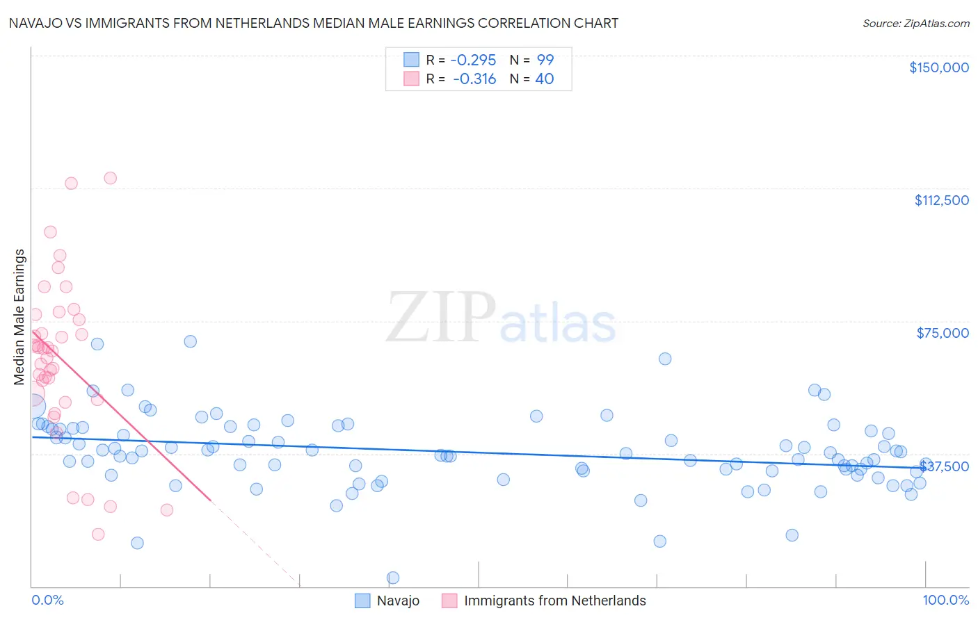 Navajo vs Immigrants from Netherlands Median Male Earnings