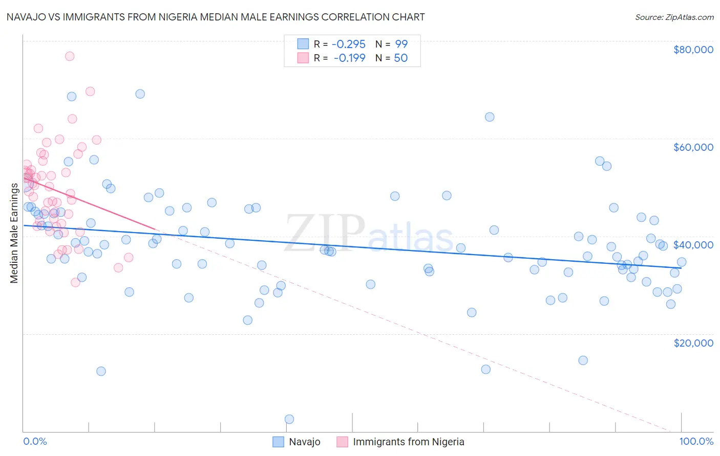 Navajo vs Immigrants from Nigeria Median Male Earnings