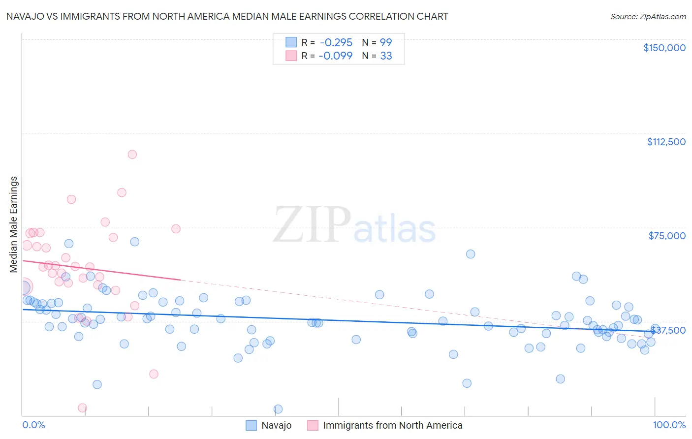 Navajo vs Immigrants from North America Median Male Earnings