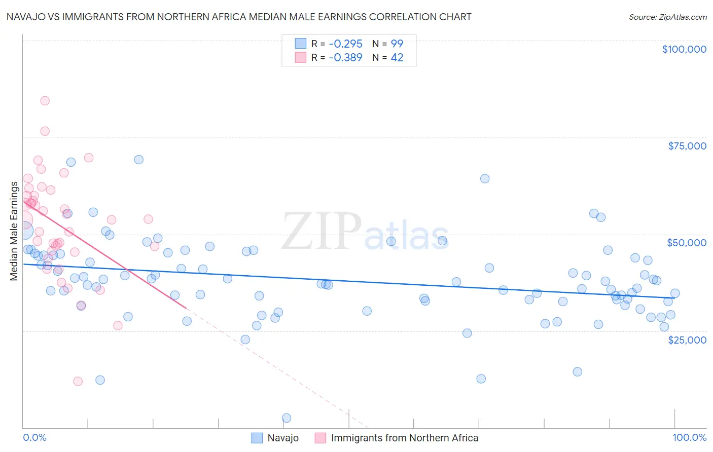 Navajo vs Immigrants from Northern Africa Median Male Earnings