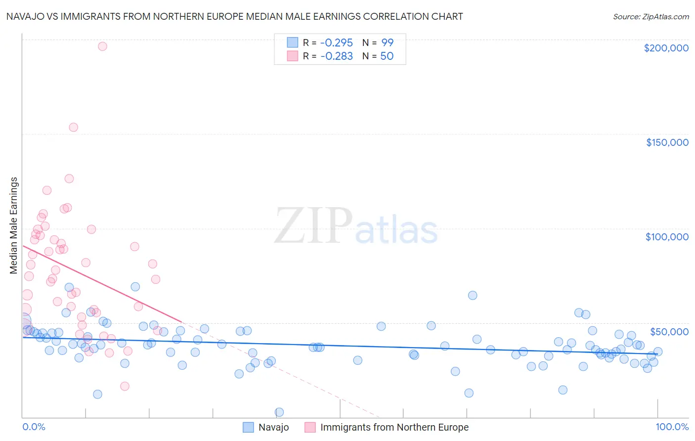 Navajo vs Immigrants from Northern Europe Median Male Earnings