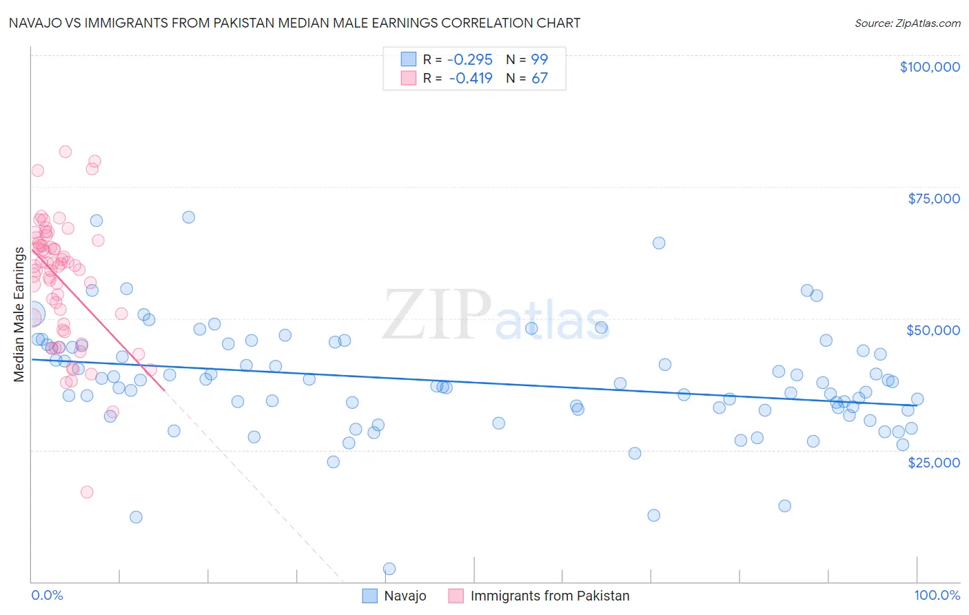 Navajo vs Immigrants from Pakistan Median Male Earnings