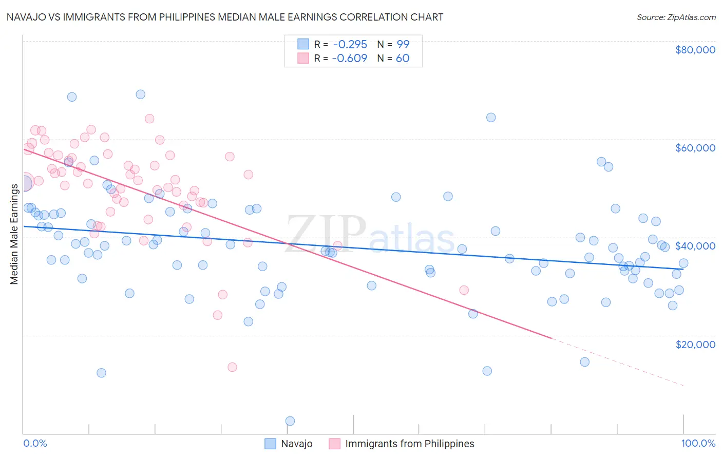 Navajo vs Immigrants from Philippines Median Male Earnings