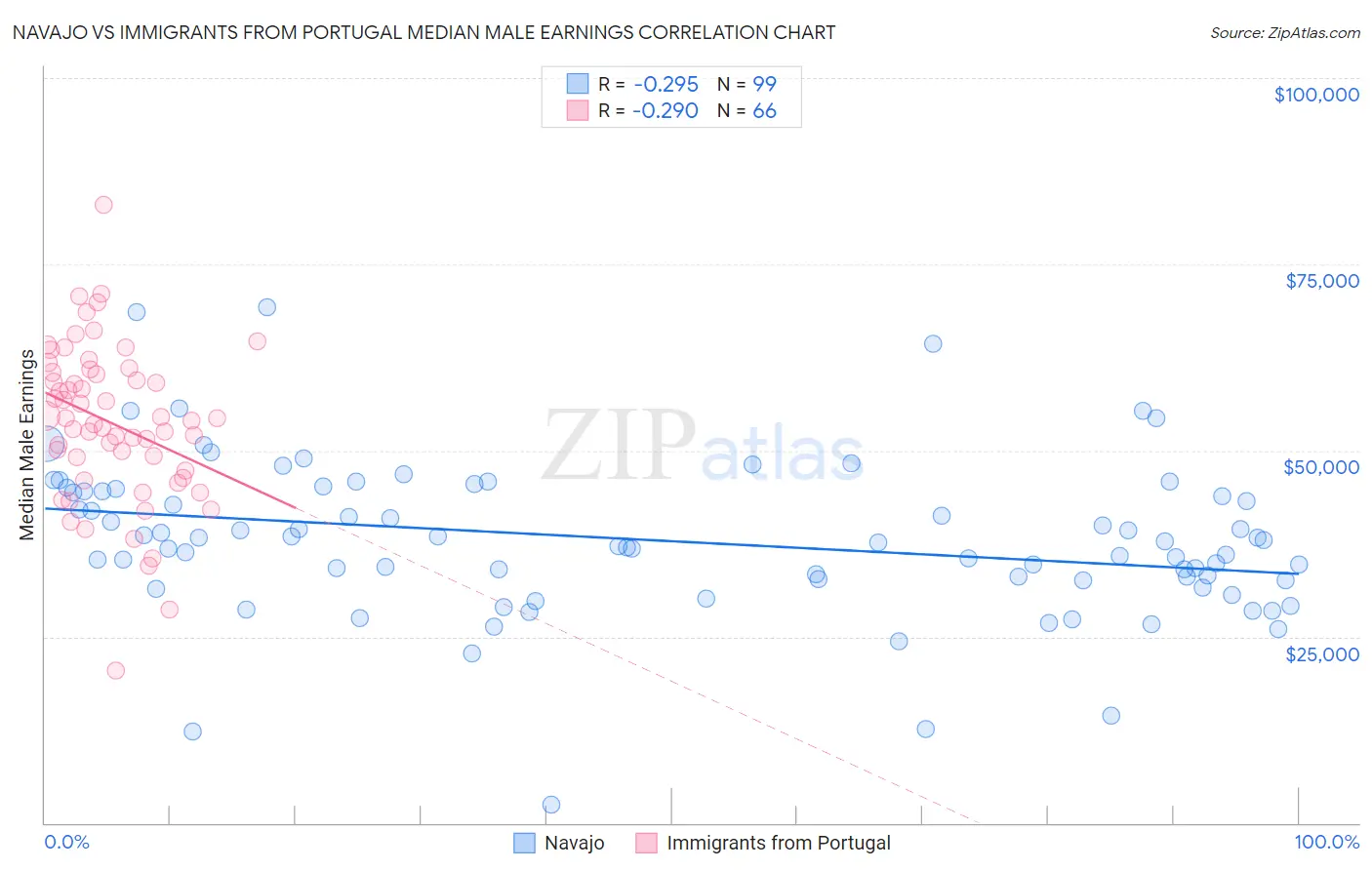 Navajo vs Immigrants from Portugal Median Male Earnings