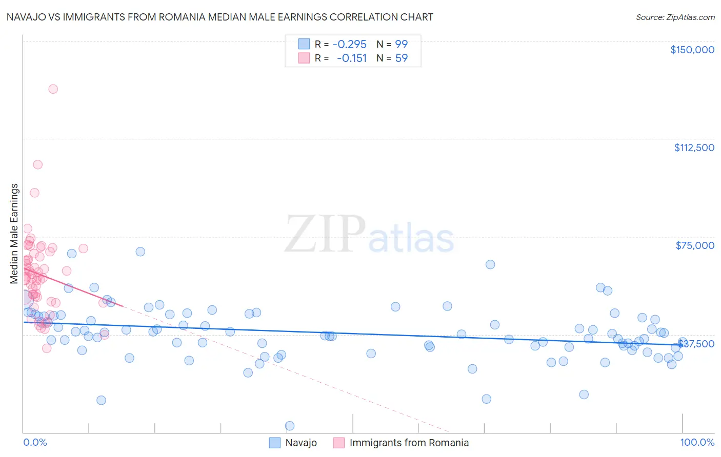 Navajo vs Immigrants from Romania Median Male Earnings