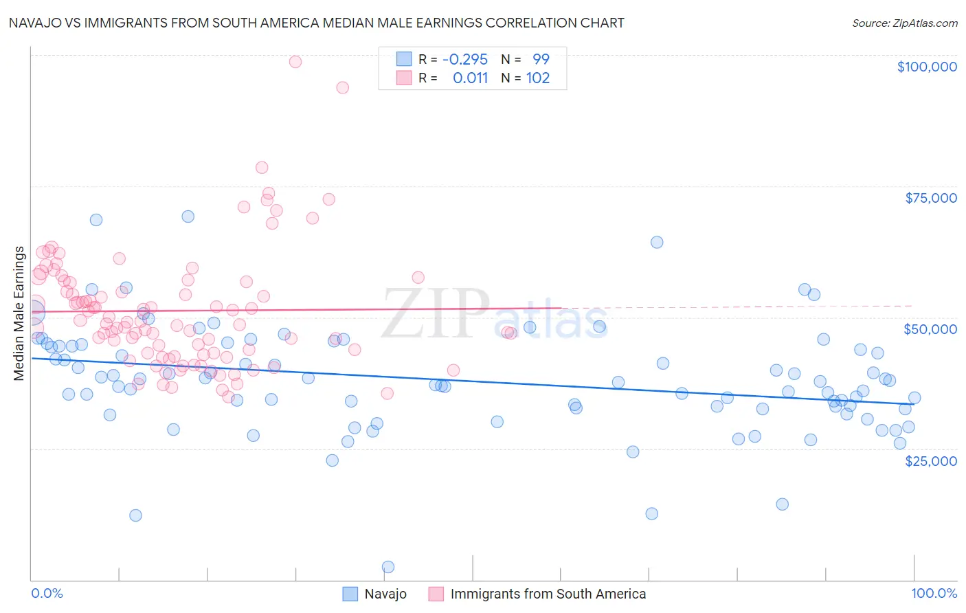 Navajo vs Immigrants from South America Median Male Earnings