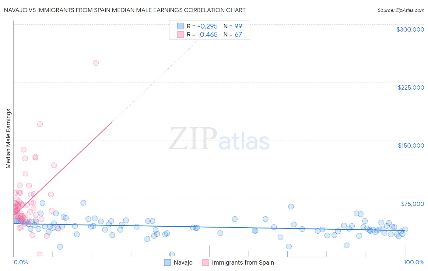 Navajo vs Immigrants from Spain Median Male Earnings