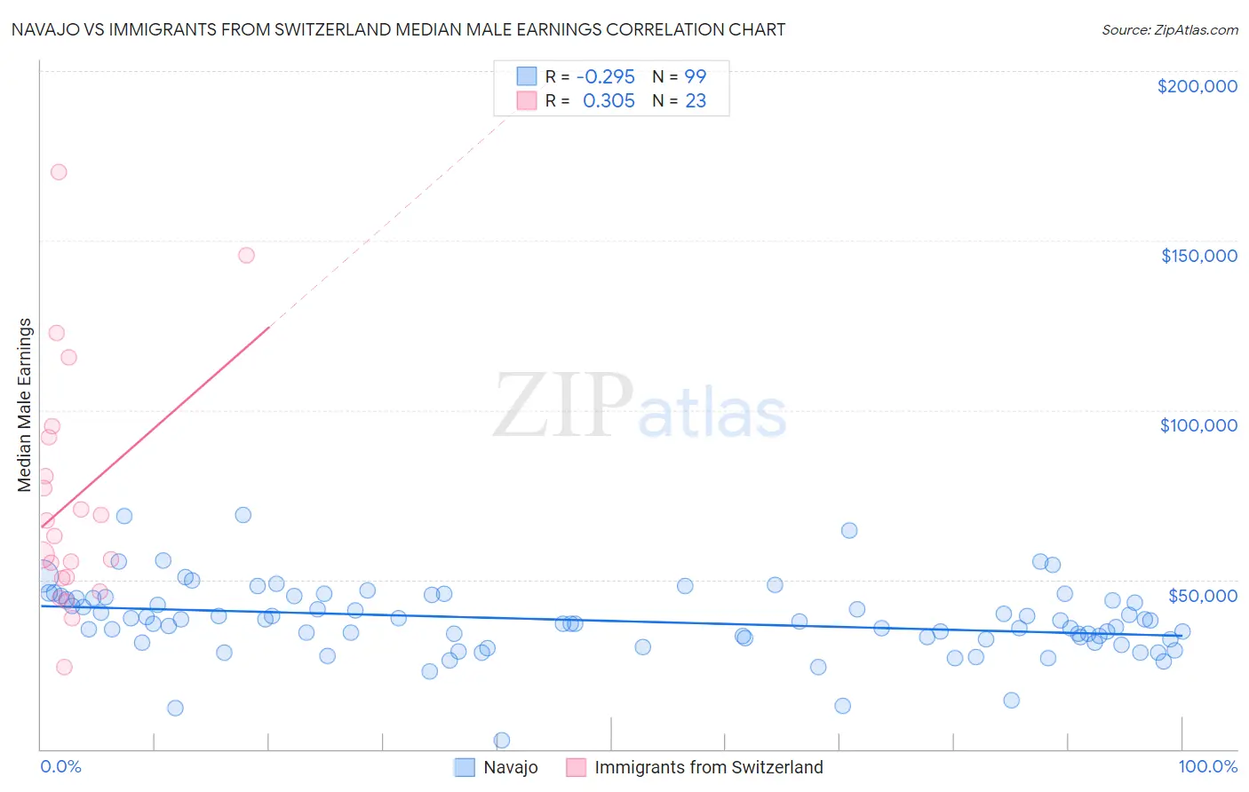 Navajo vs Immigrants from Switzerland Median Male Earnings