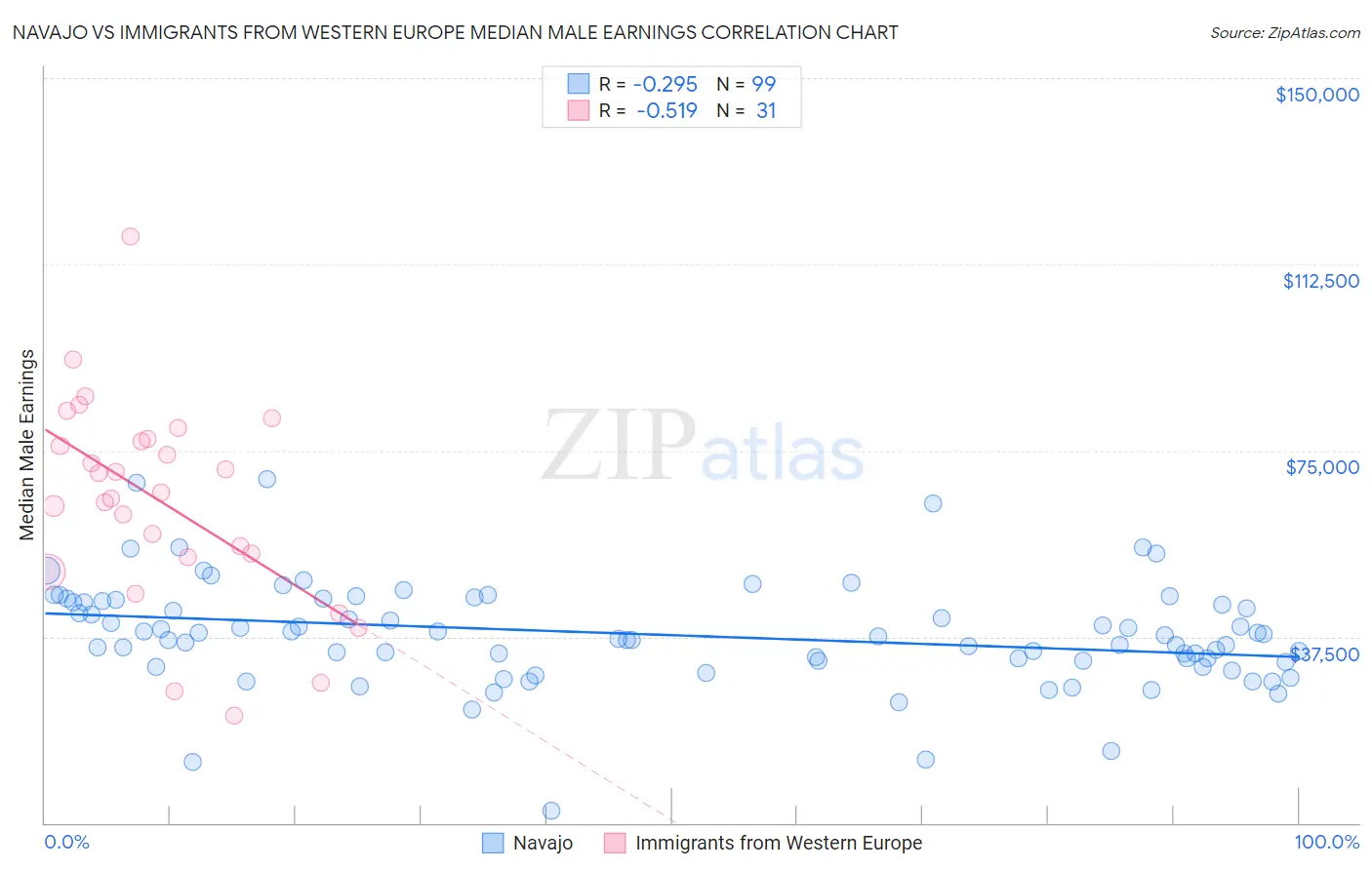 Navajo vs Immigrants from Western Europe Median Male Earnings