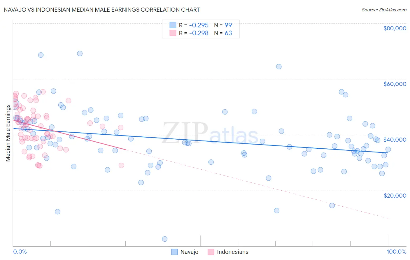 Navajo vs Indonesian Median Male Earnings