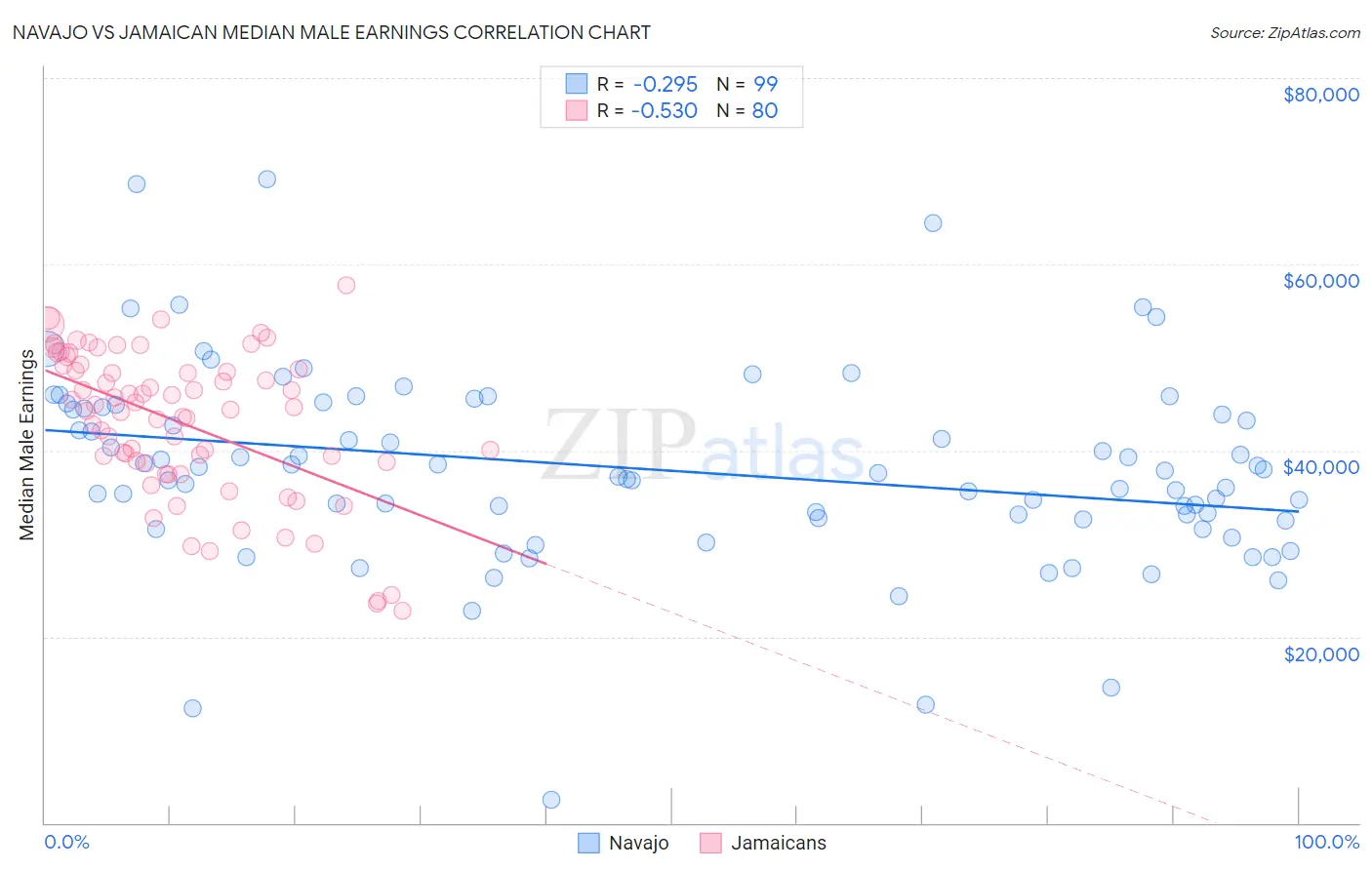 Navajo vs Jamaican Median Male Earnings