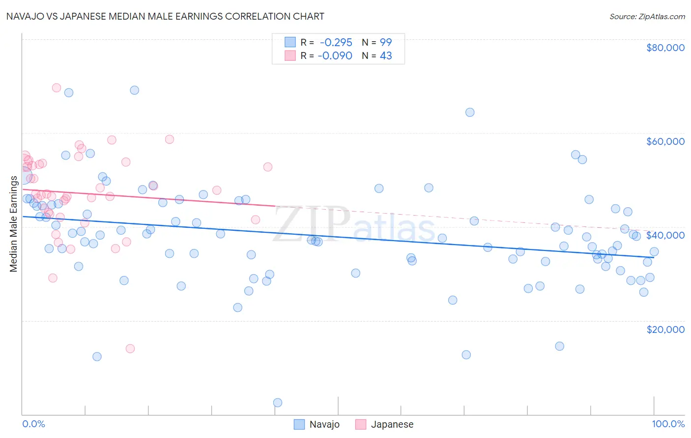 Navajo vs Japanese Median Male Earnings