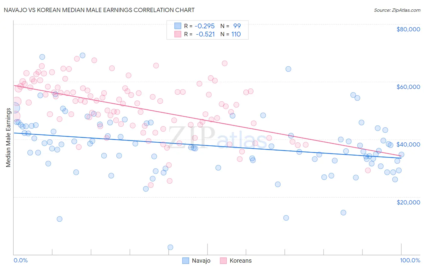 Navajo vs Korean Median Male Earnings