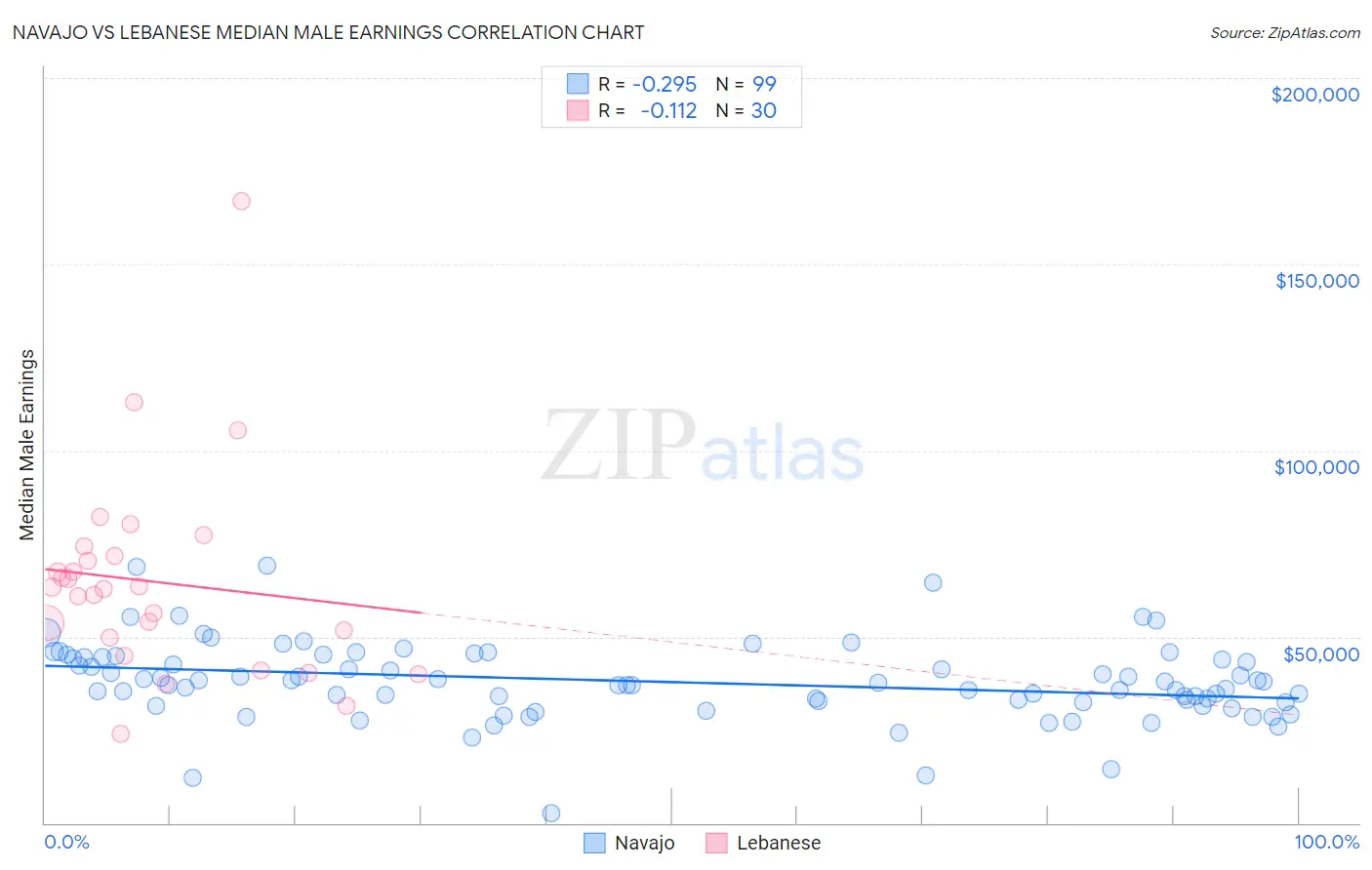 Navajo vs Lebanese Median Male Earnings