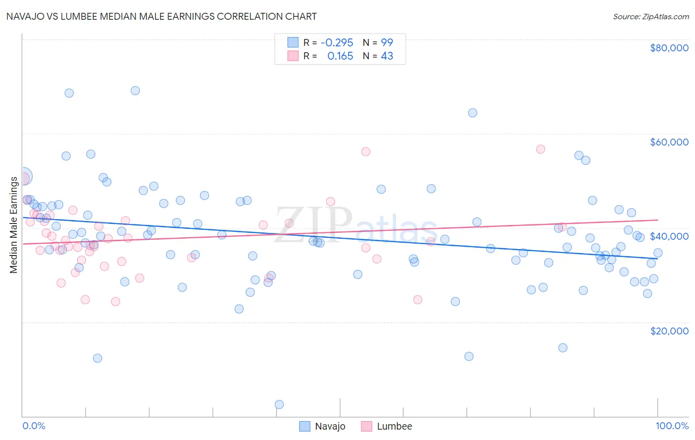 Navajo vs Lumbee Median Male Earnings